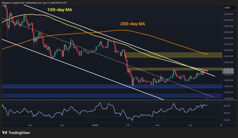 Ethereum Price Analysis: ETH Breaks Above Descending Channel After 6% Daily Surge