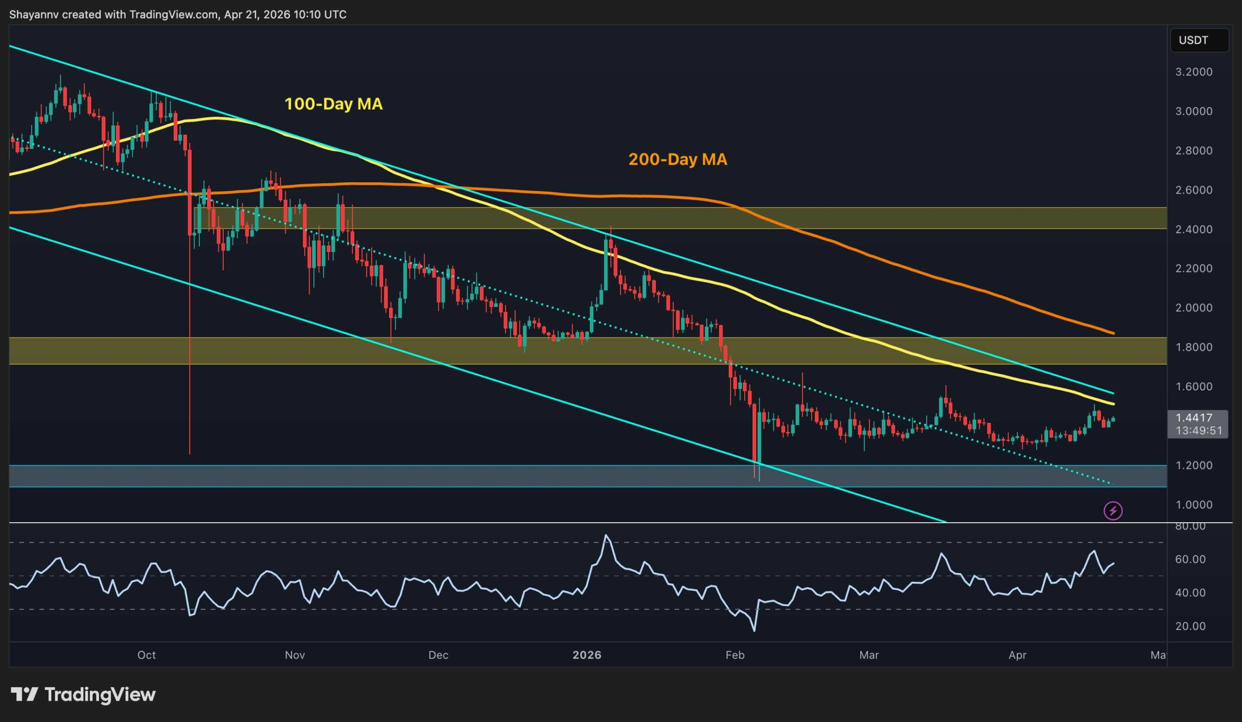 Ripple Price Prediction: XRP Stuck in a Range, $1.20 or $2 Next?