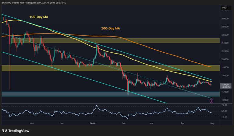 Ripple Price Analysis: XRP Sent Back to No Man’s Land After Clean Rejection