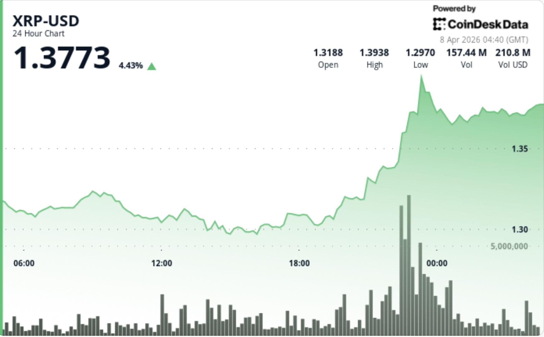 XRP zooms 5% on bitcoin strength, but trend reversal still unconfirmed