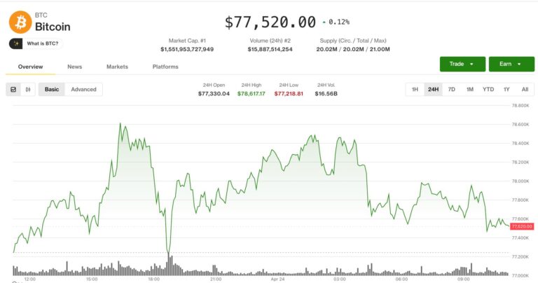 Bitcoin stalls below at $77,500 as volatility cools, traders unwind leverage
