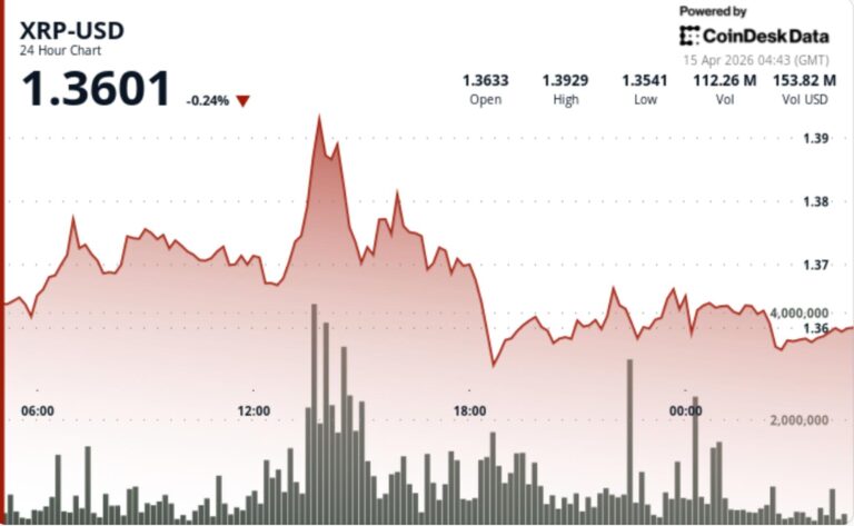 XRP climbs toward $1.38 as Japan's Rakuten integrates token for payments