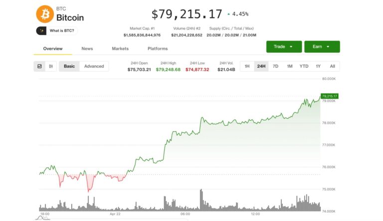 Bitcoin tops $79,000 as crypto rally gathers steam; Circle, Coinbase, Strategy lead