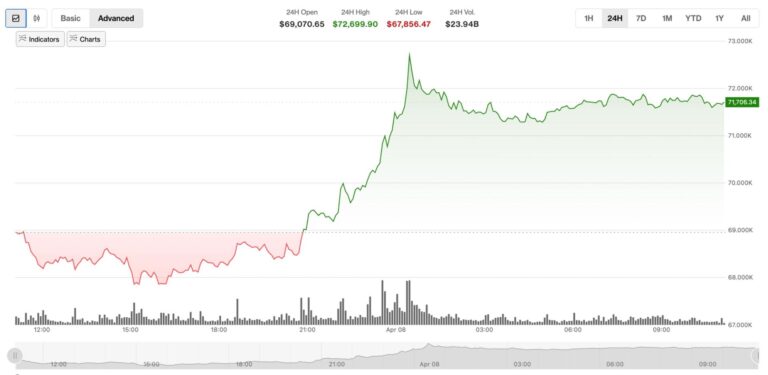 Crypto markets rally as Trump announces two-week Iran ceasefire
