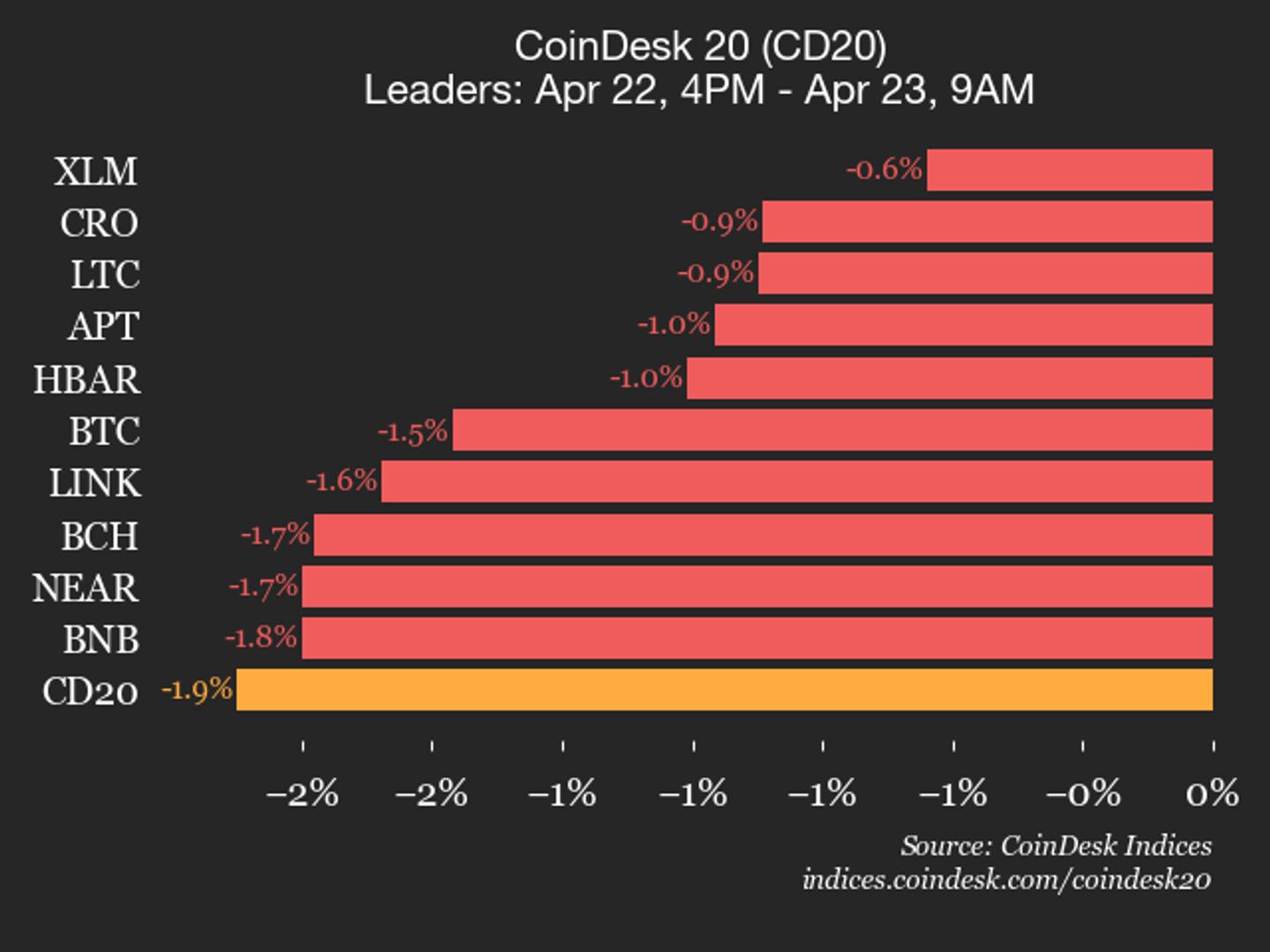 CoinDesk 20 performance update: Uniswap (UNI) drops 3.9%, leading index lower