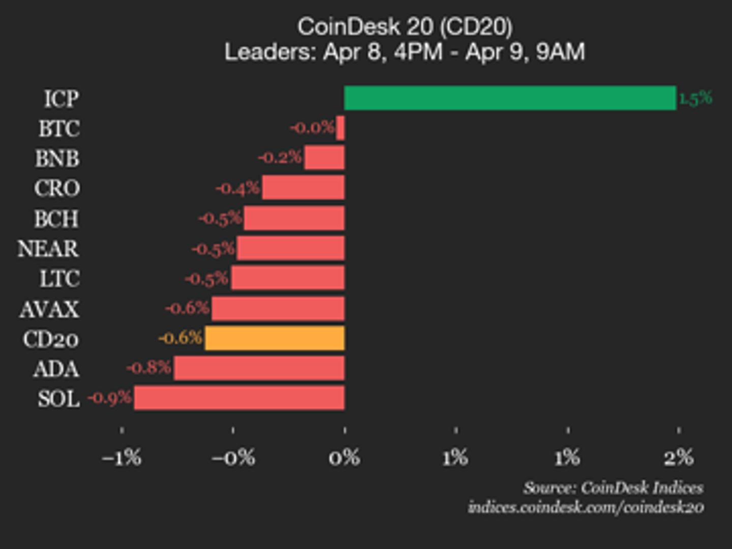CoinDesk 20 performance update: Bitcoin (BTC) trades flat as index declines