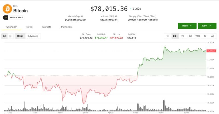 Bitcoin tests $78,000 resistance as short-squeeze risks mount, altcoins rally