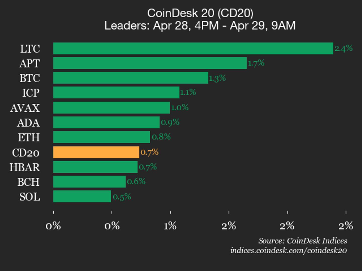 CoinDesk 20 performance update: Litecoin (LTC) gains 2.4%, leading index higher