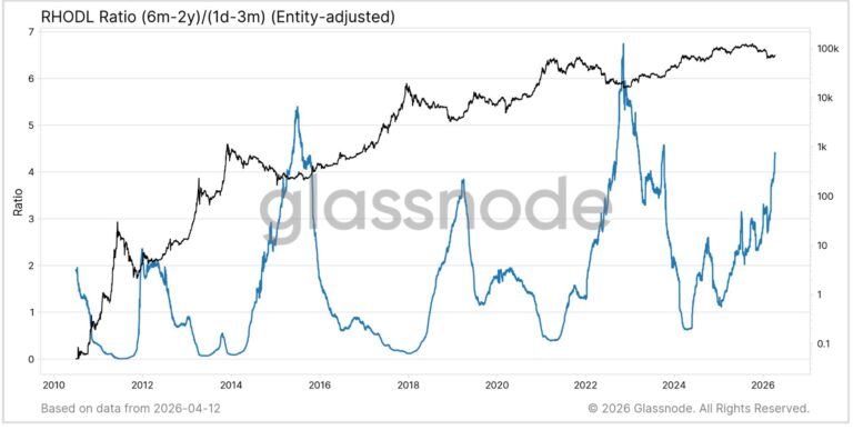The 4.5 signal: Why Glassnode’s RHODL ratio says the bitcoin bottom may be in