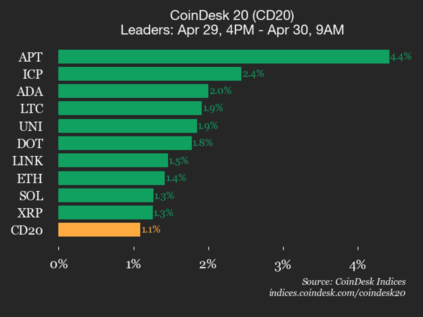 CoinDesk 20 performance update: Aptos (APT) gains 4.4% as nearly all assets rise