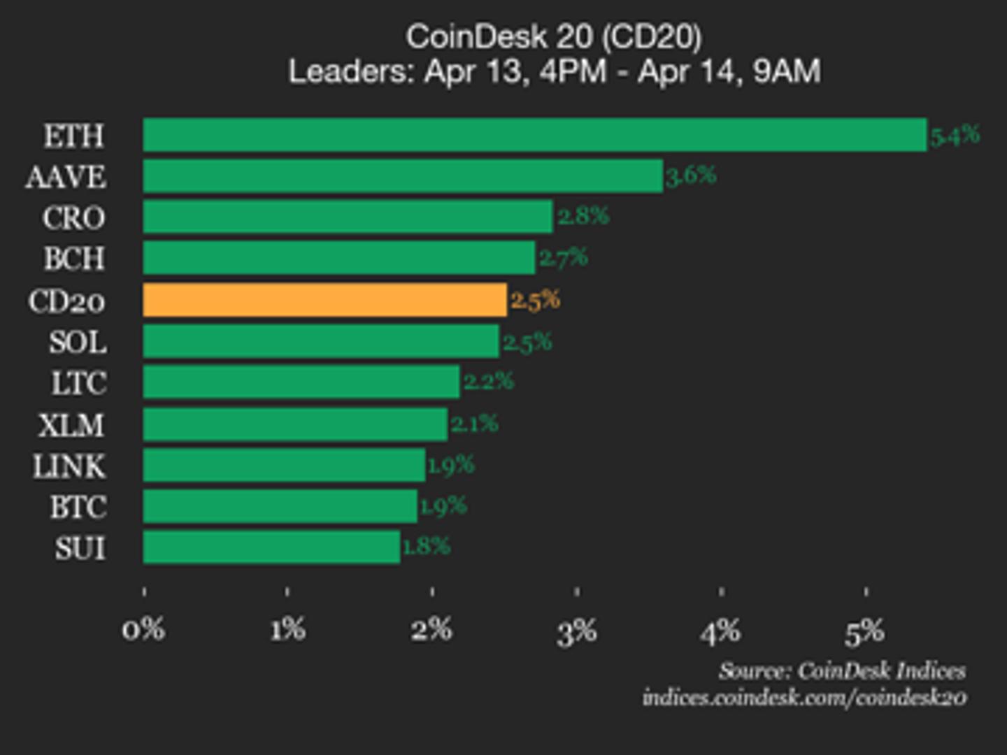 CoinDesk 20 performance update: Ethereum (ETH) price rises 5.4%