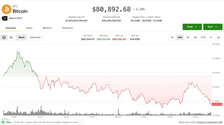 Altcoins climb as bitcoin and ether retreat from weekly highs