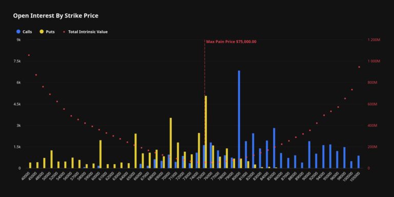 The $6 billion expiration countdown: Traders pile into $82,000 bitcoin calls ahead of May 29 expiry