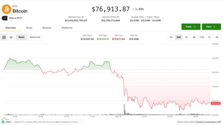 Bitcoin slides below $77,000 as Trump’s Iran warning rattles risk assets