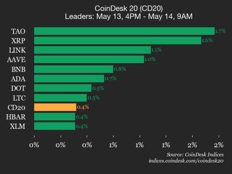 CoinDesk 20 performance update: Bittensor (TAO) rises 1.7%, leading index higher