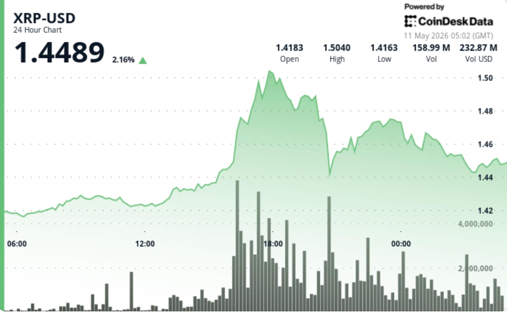 XRP spikes 2.5%, beating bitcoin and ether, in breakout above $1.45
