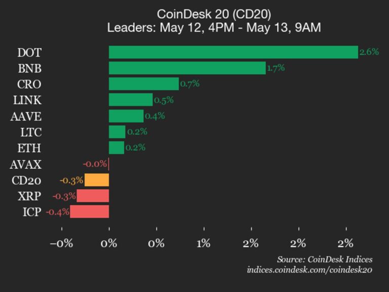 CoinDesk 20 performance update: SUI drops 3.2% as index trades lower