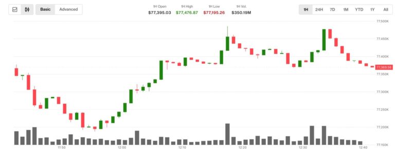 Bitcoin trades above $77,000 as oil's 5% slide pushes Asian equities higher