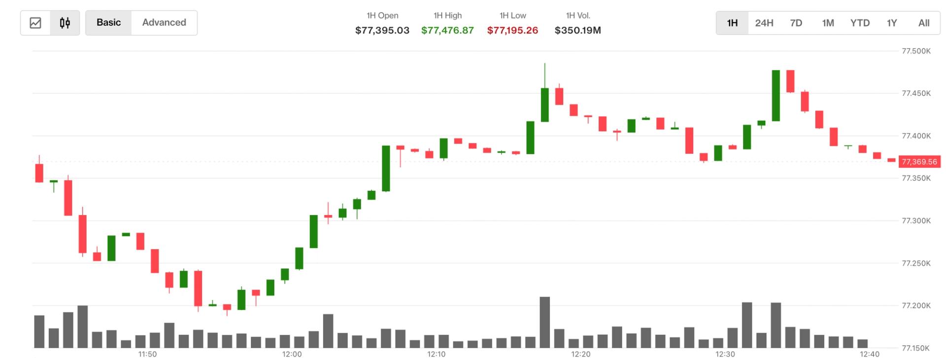 Bitcoin trades above $77,000 as oil's 5% slide pushes Asian equities higher