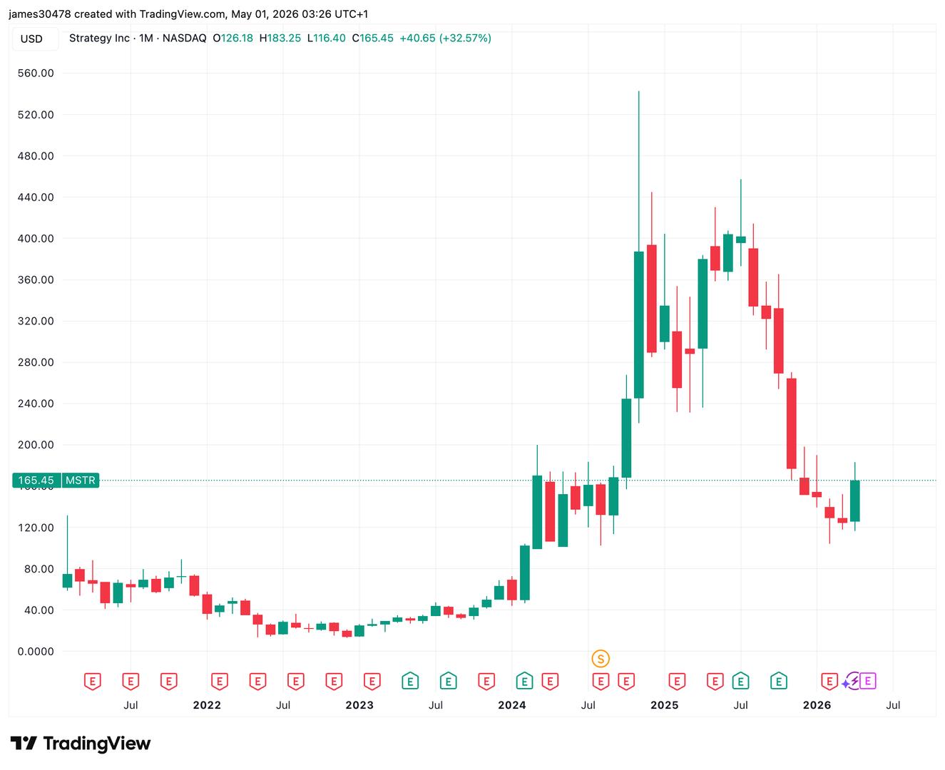 Strategy keeps STRC dividend at 11.5% as stock logs first monthly gain in nine