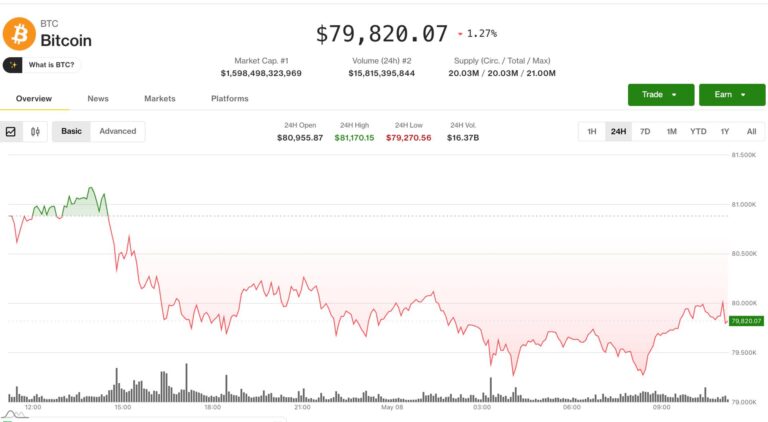 Bitcoin retreats below $80,000, liquidating $300 million in futures bets
