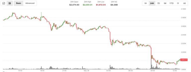 Diverging trends: Ether slides below $2,000 while futures open interest hits record high of 16 million ETH