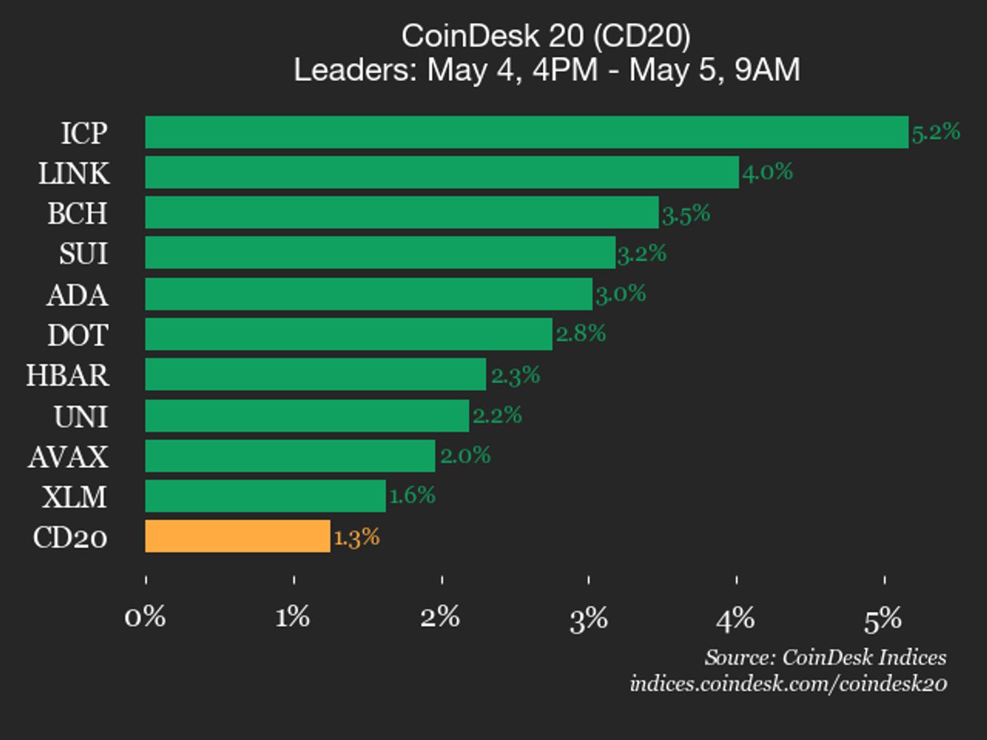 CoinDesk 20 performance update: index jumps 1.3% as all constituents trade higher