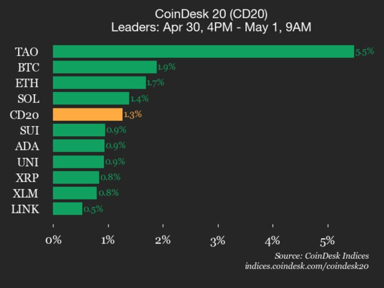 CoinDesk 20 performance update: Bittensor (TAO) gains 5.5%, leading index higher