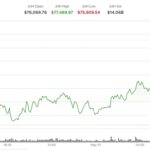 Bitcoin edges above $77,000, but institutional activity suggests downside hedging