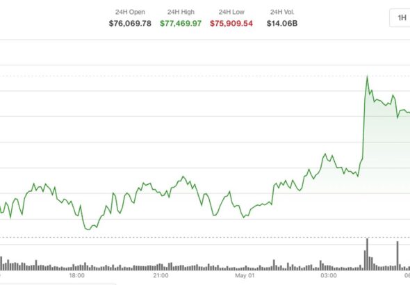 Bitcoin edges above $77,000, but institutional activity suggests downside hedging