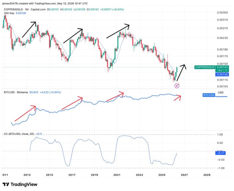 The 2020 signal returns: Why the copper-to-gold breakout could point to bitcoin breakout
