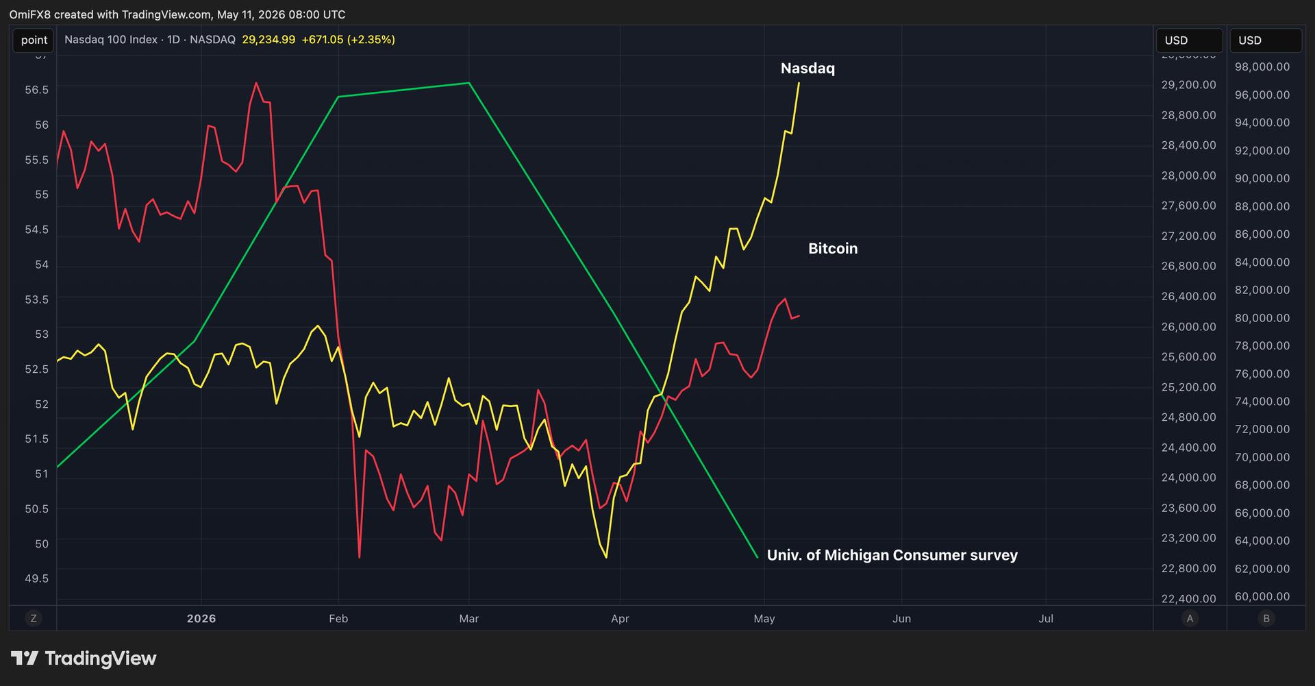 Bitcoin, Nasdaq investors are celebrating, while U.S. consumers turn gloomy