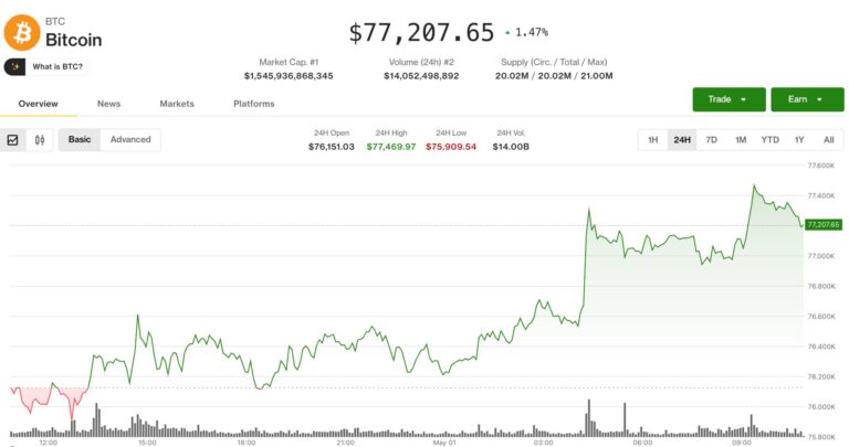 Bitcoin ticks higher, but remains range-bound as traders keep short bias