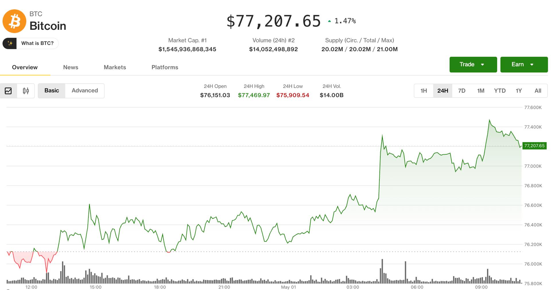 Bitcoin ticks higher, but remains range-bound as traders keep short bias
