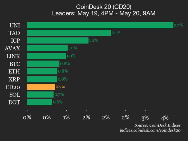 CoinDesk 20 performance update: Uniswap (UNI), up 3.7%, leads index higher