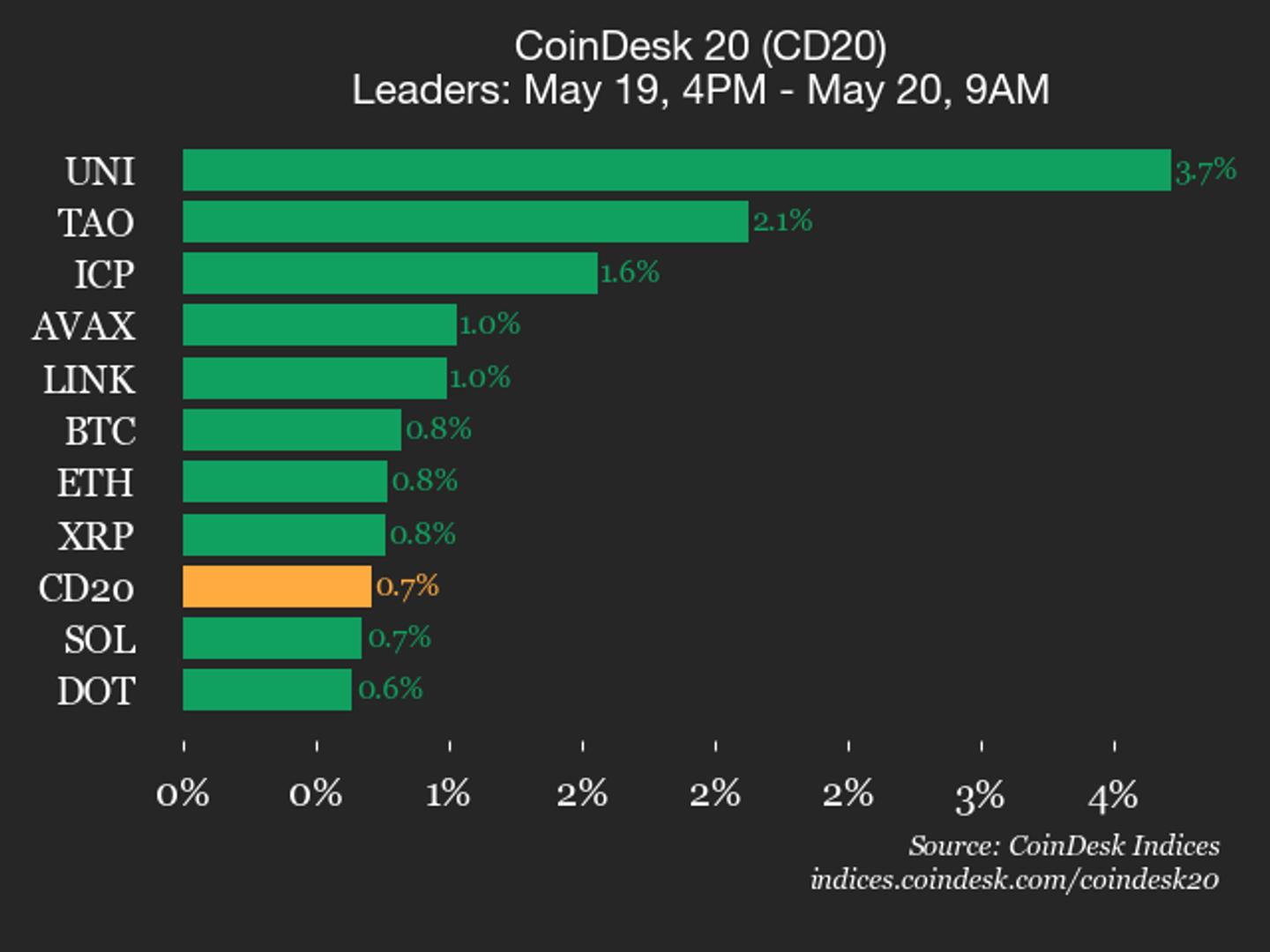 CoinDesk 20 performance update: Uniswap (UNI), up 3.7%, leads index higher