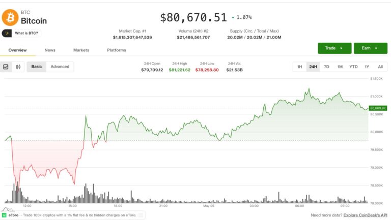 Bitcoin tops $80,000 as altcoins rally and risk appetite returns