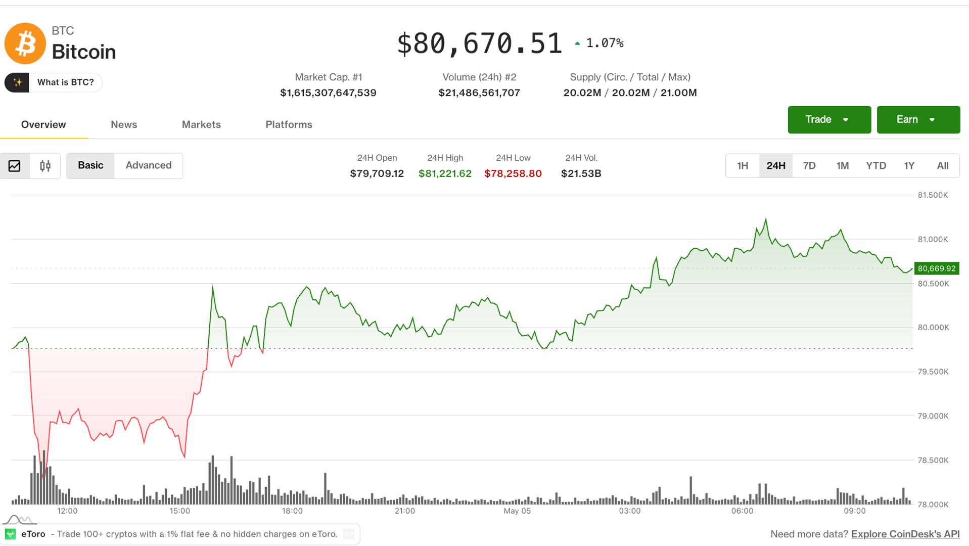 Bitcoin tops $80,000 as altcoins rally and risk appetite returns