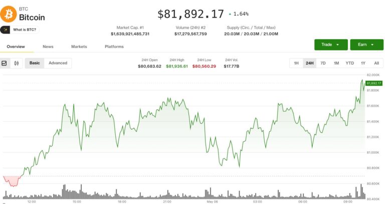 Bitcoin moves above $82,000 while ZEC and DASH post double-digit rallies