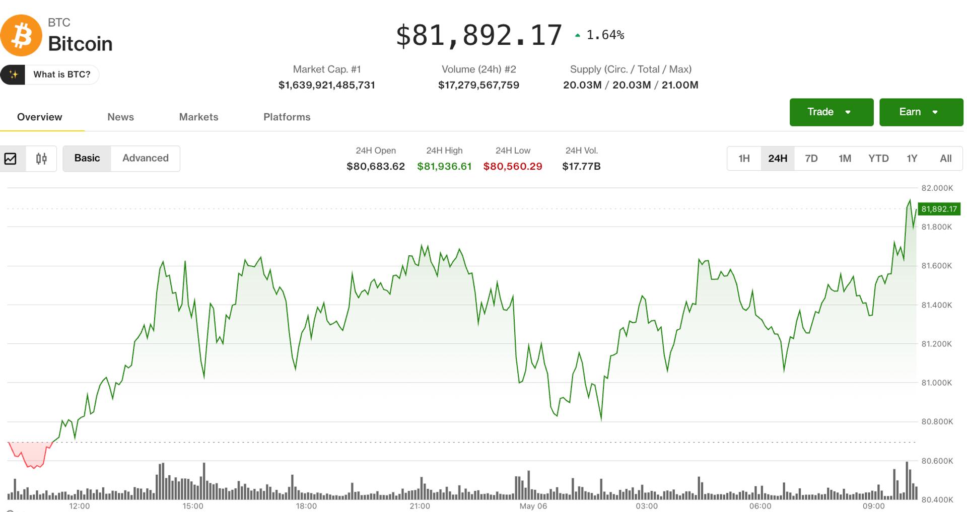 Bitcoin moves above $82,000 while ZEC and DASH post double-digit rallies