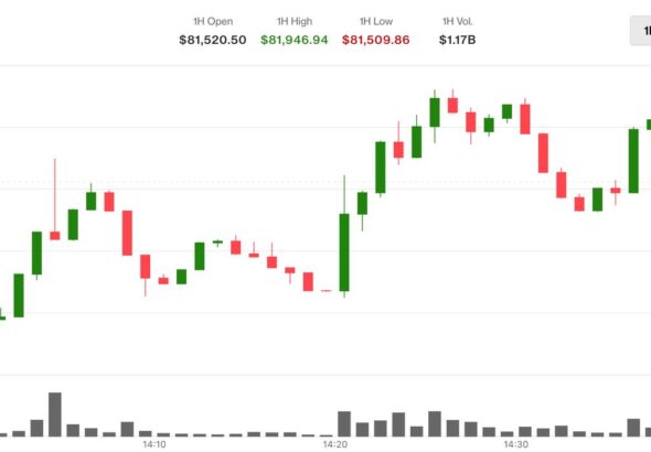 Bitcoin approaches $82,000 as oil crashes 6% on fresh Iran peace deal hopes
