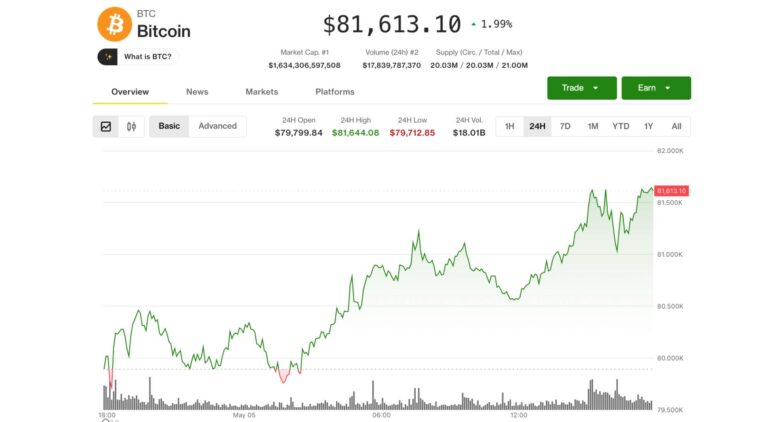 Bitcoin extends gains to $81,500 as tokenization push lifts Bullish, Galaxy, Centrifuge