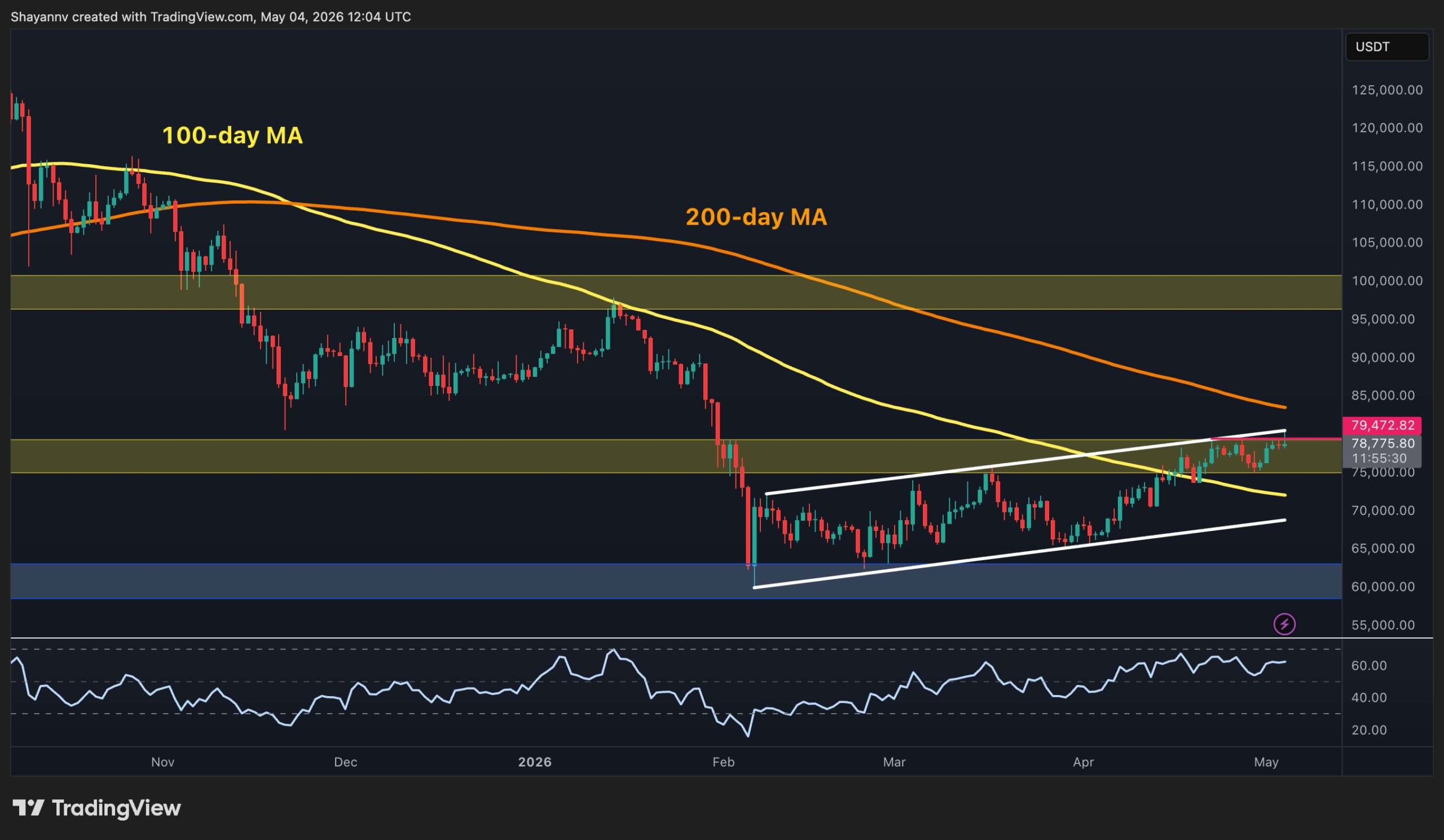Bitcoin Price Prediction: What’s Next for BTC After Reclaiming $80K Resistance?