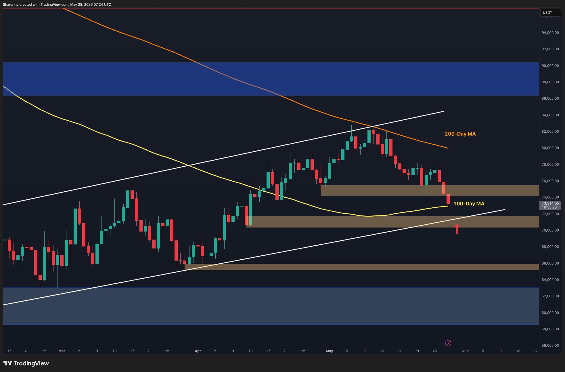 Bitcoin Price Prediction: BTC Eyes $70K Support as ETF Demand Weakens and Bears Stay in Control