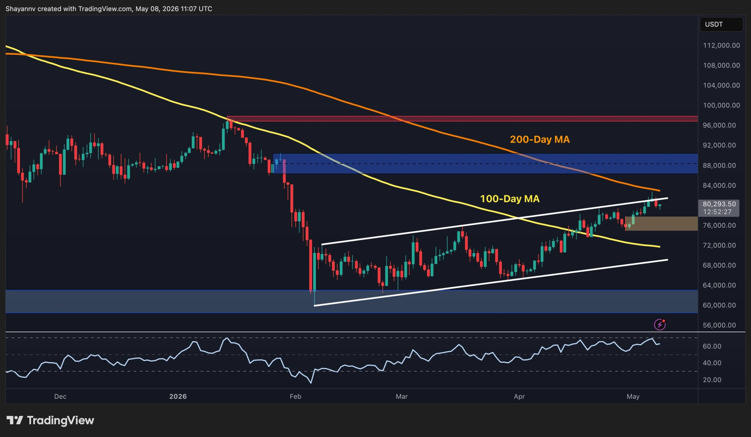 Bitcoin Price Analysis: Rejection at $83K Shows Major Weaknesses in BTC’s Structure