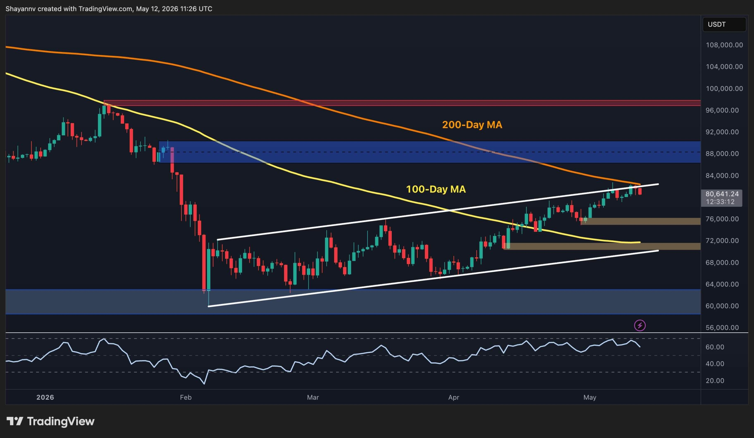 Bitcoin Price Analysis: BTC Maintains Key Support Levels, Will the Rebound Continue?
