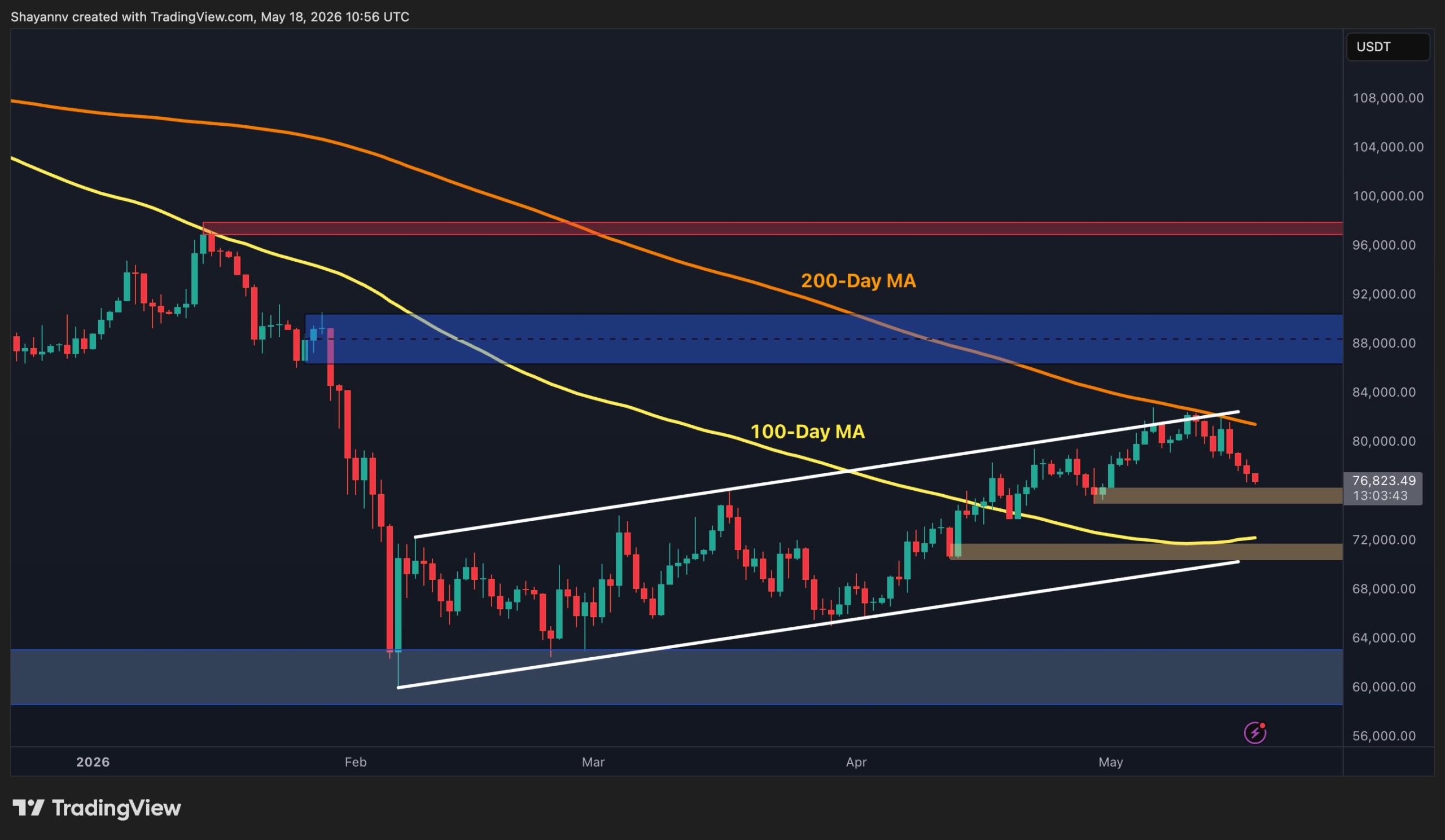 Bitcoin Price Analysis: What’s Next for BTC as Key Trendline Breaks?