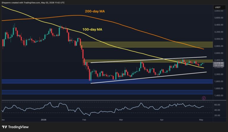 Ethereum Price Analysis: $2.4K Remains ETH’s Biggest Barrier