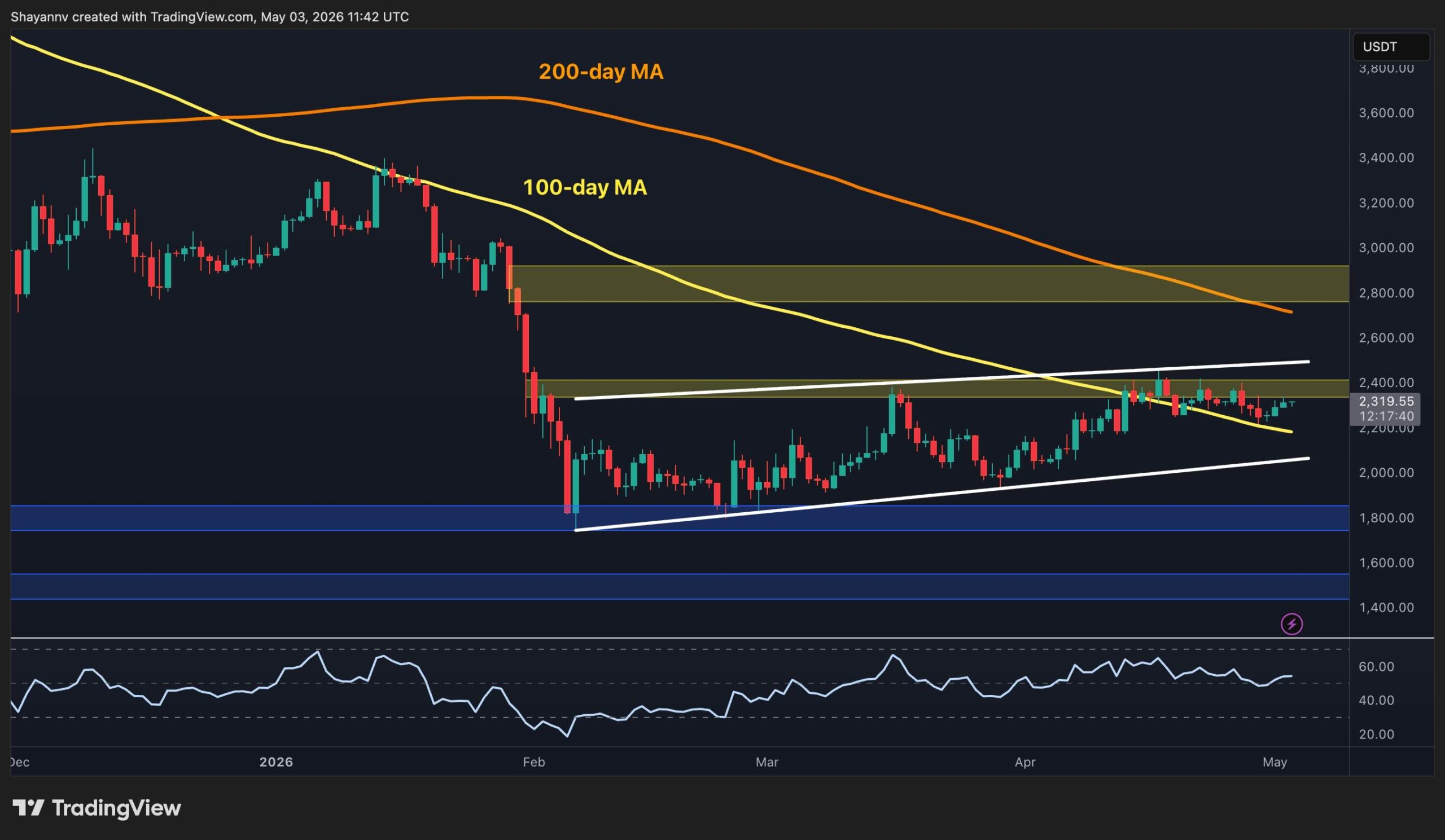 Ethereum Price Analysis: $2.4K Remains ETH’s Biggest Barrier