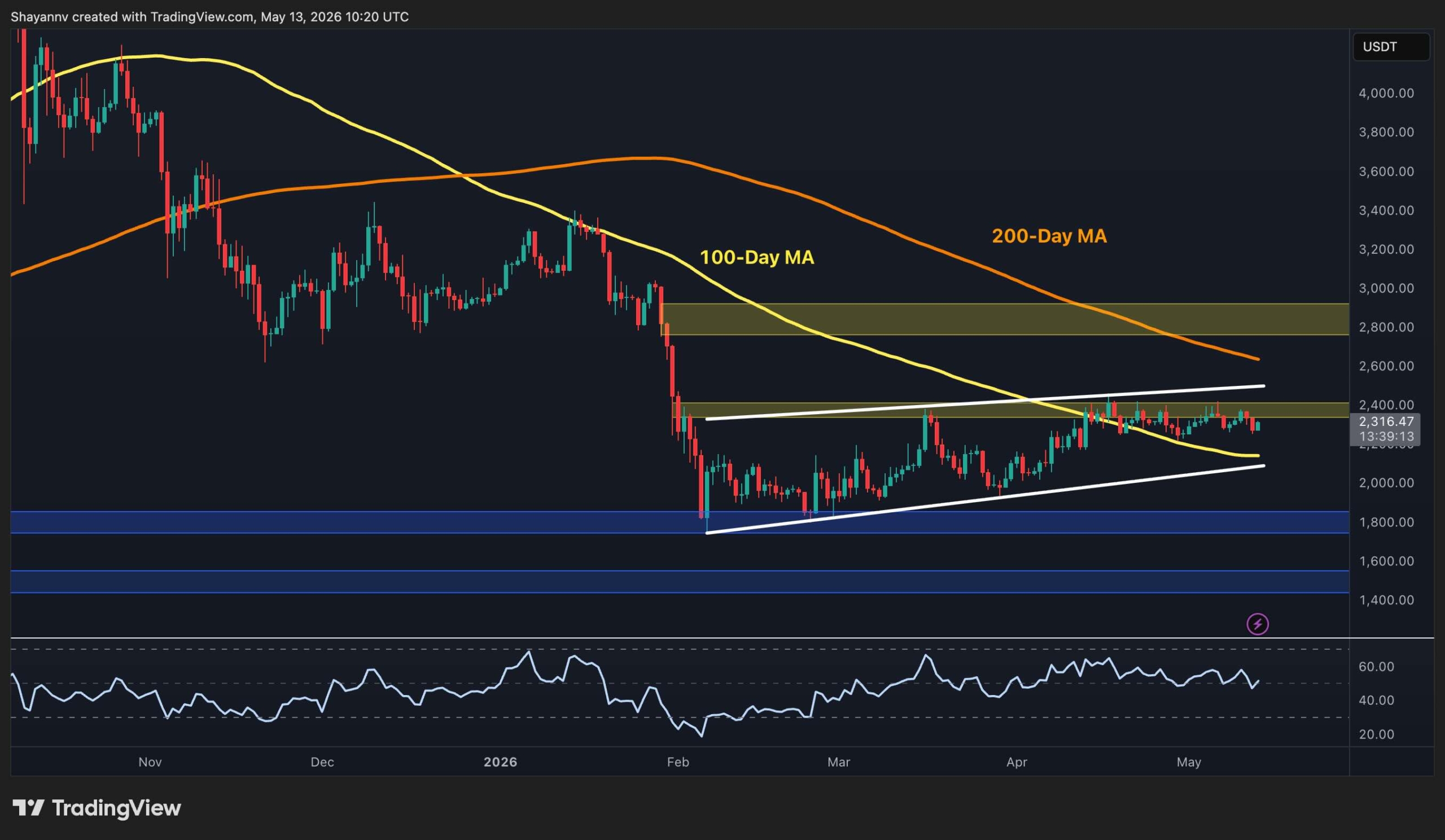 Ethereum Price Analysis: ETH Must Reclaim This Key Level to Restart Bull Run
